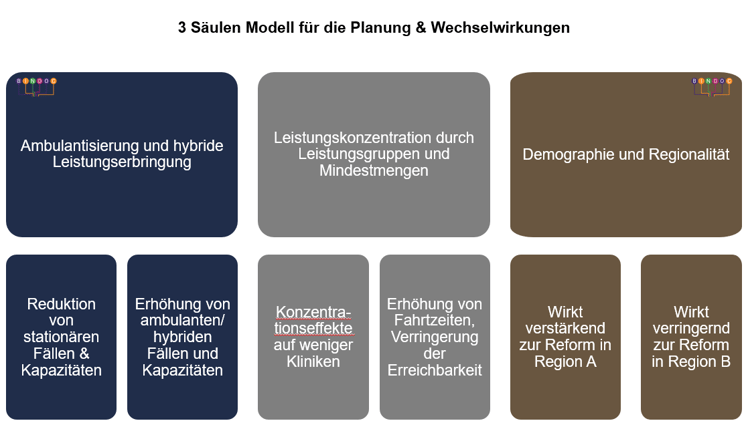 3 Säulenmodell für die Krankenhausplanung