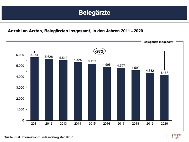 Belegärzte 2011-2020