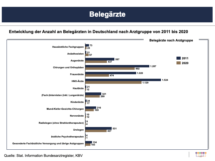 Belegärzte nach Arztgruppe 2011-2020