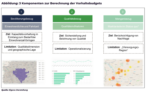 3 Komponenten der Vorhaltebudgets