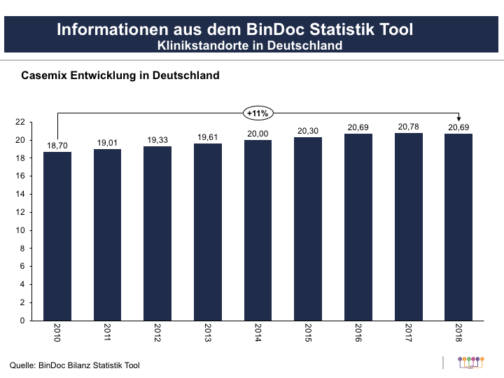 Case Mix Entwicklung