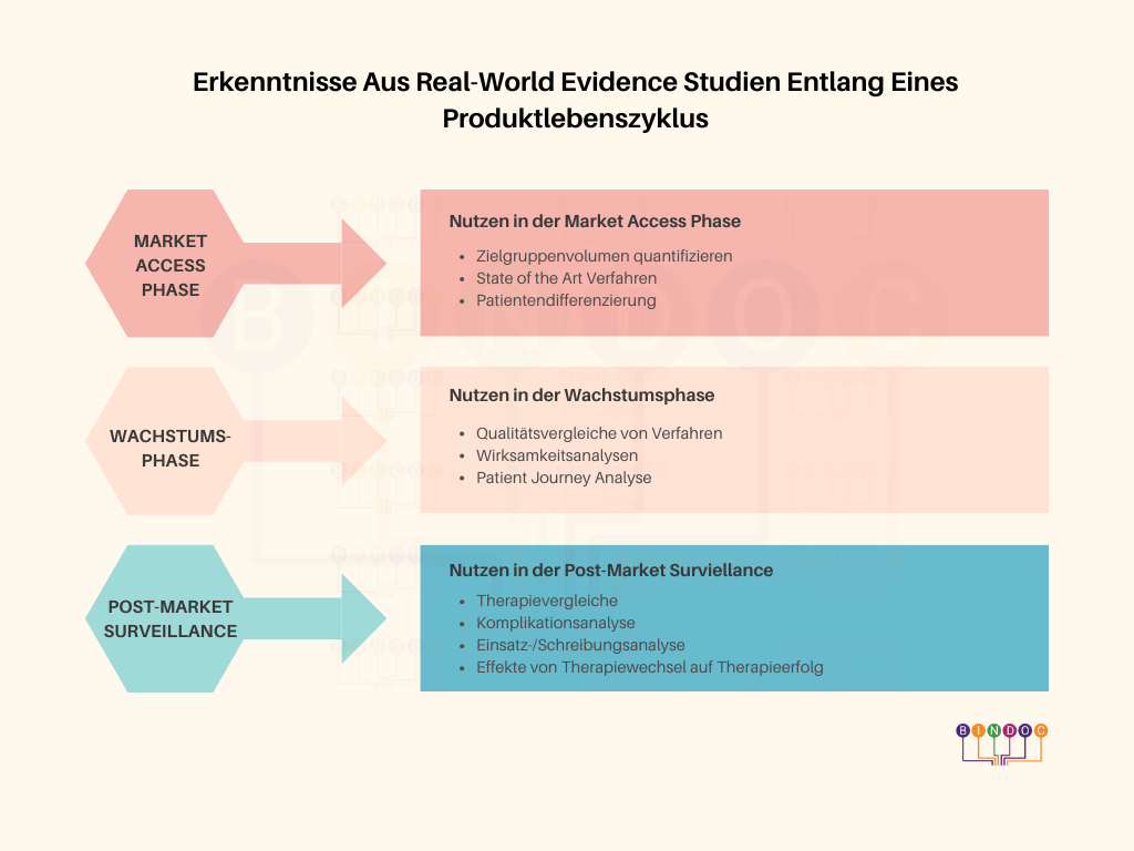 Erkenntnisse Aus Real-World Evidence Studien Entlang Eines Produktlebenszyklus
