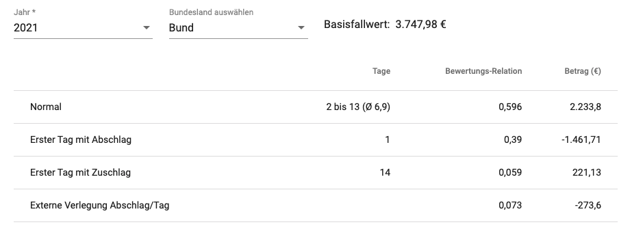 Erstattung Verweildauer