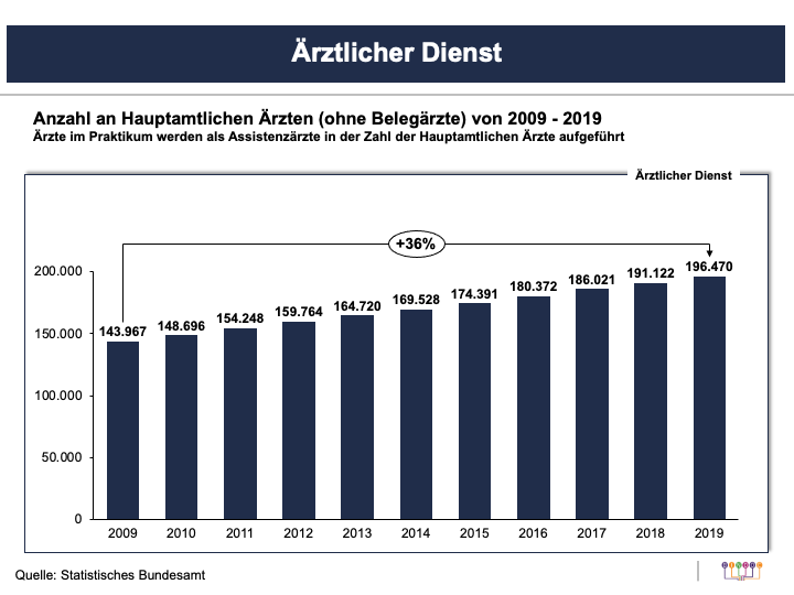 Ärztlicher Dienst 