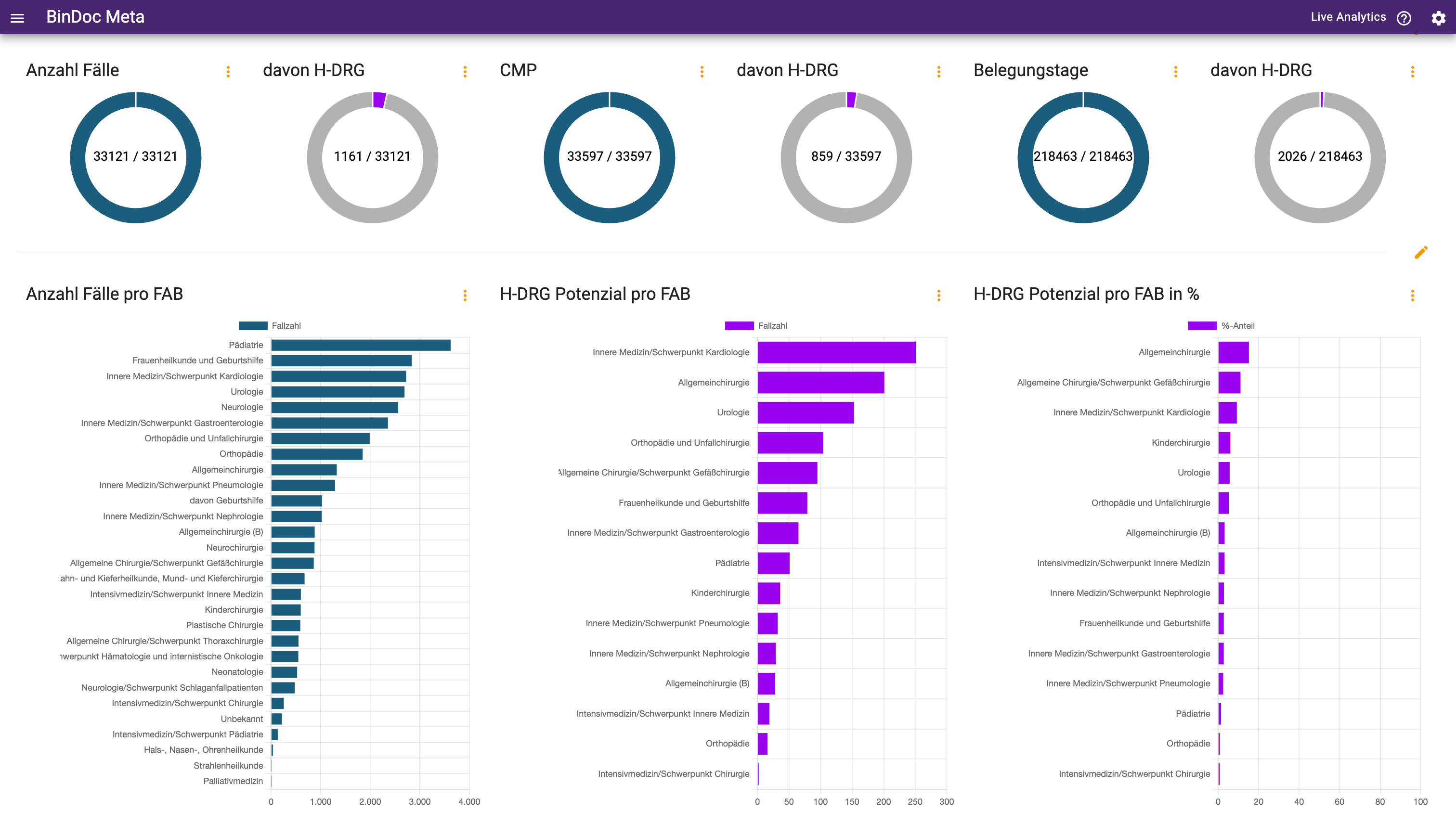 Analyse-Grafik zu ambulanten Fallpotenzialen nach Fachabteilungen bei einem Maximalversorger gemäß Hybrid-DRG-Katalog 2026, Quelle: BinDoc Meta