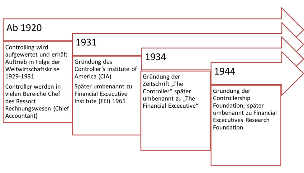 Entwicklung des Controllings