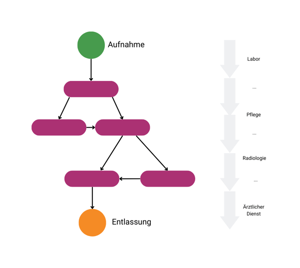 Klinischer Pfad (Behandlungspfad)