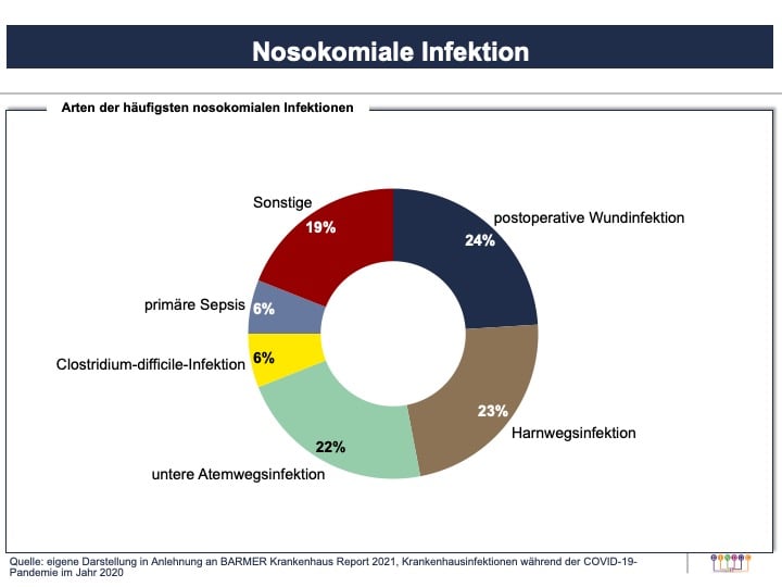 Nosokomiale Infektionen nach Art und Anteil