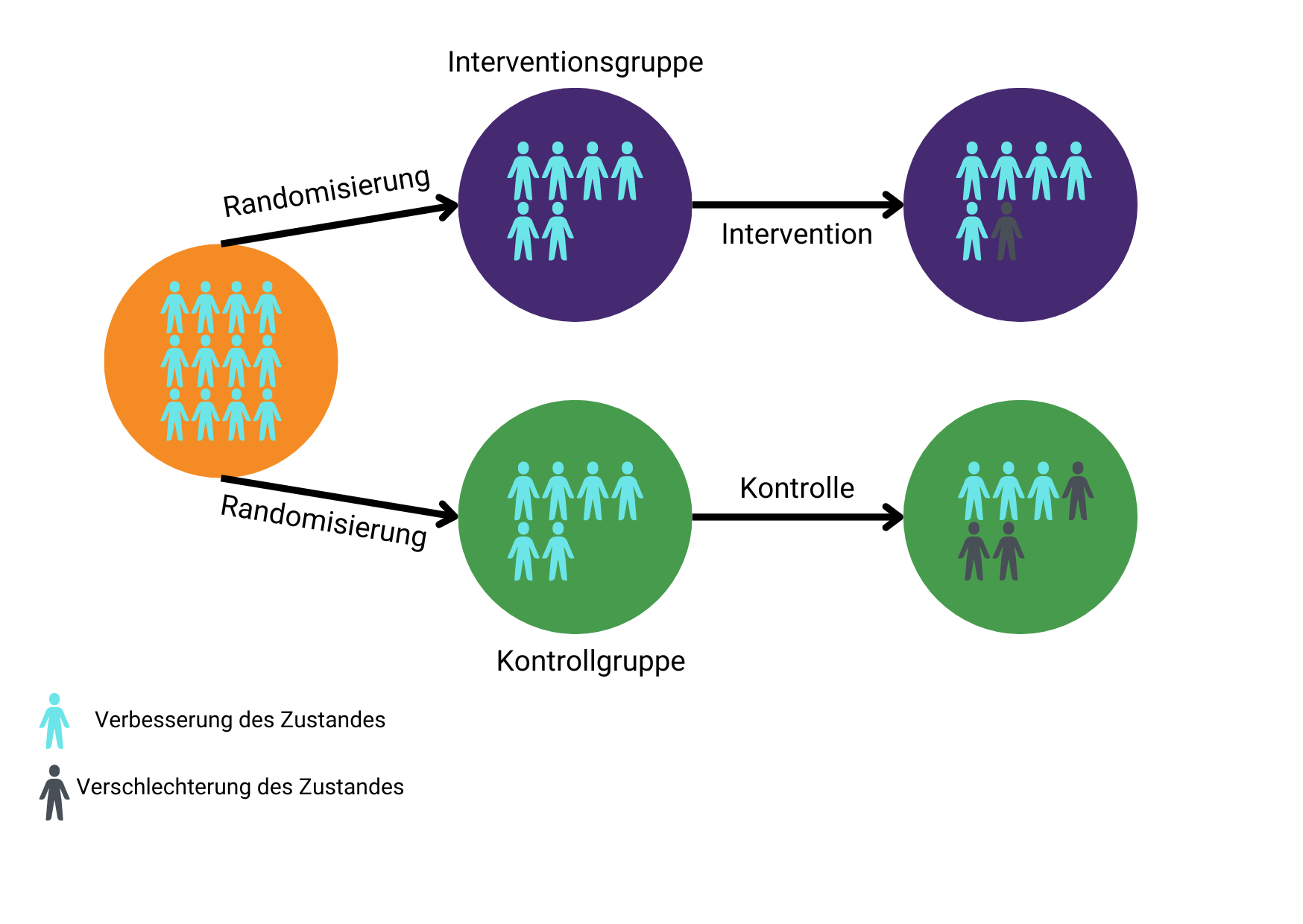 Randomisierte kontrollierte Studien