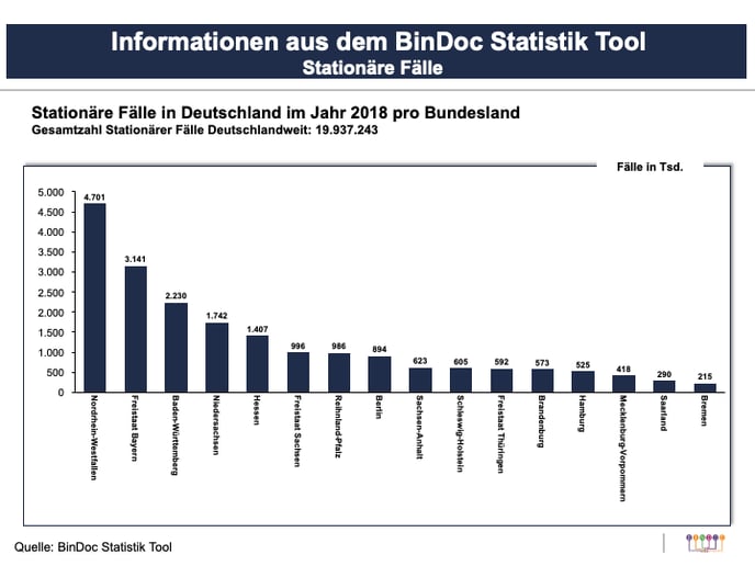 Stationäre Krankenhausbehandlung in Deutschland 2018