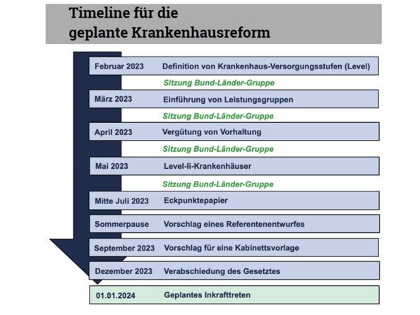 Timeline für die Krankenhausreform