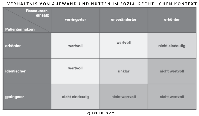 Value Story - Verhältnis von Aufwand und Nutzen im sozialrechtlichen Kontext