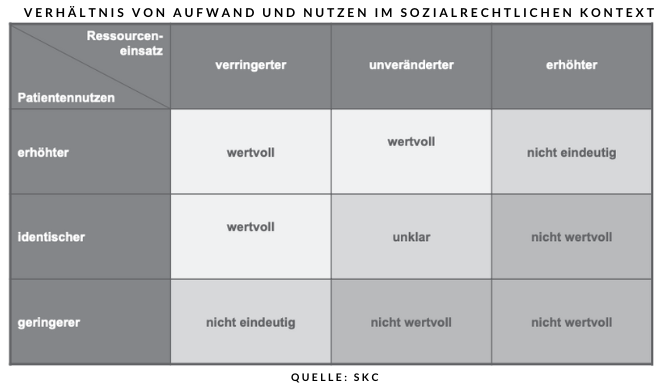 Value Story - Verhältnis von Aufwand und Nutzen im sozialrechtlichen Kontext