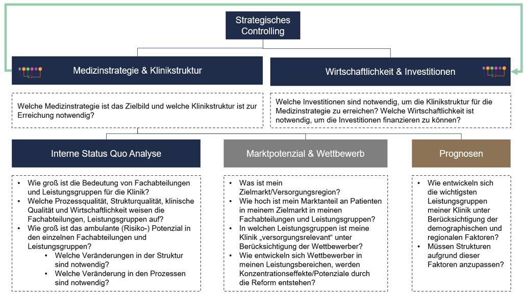 Zentrale Fragen in der Medizinstrategie