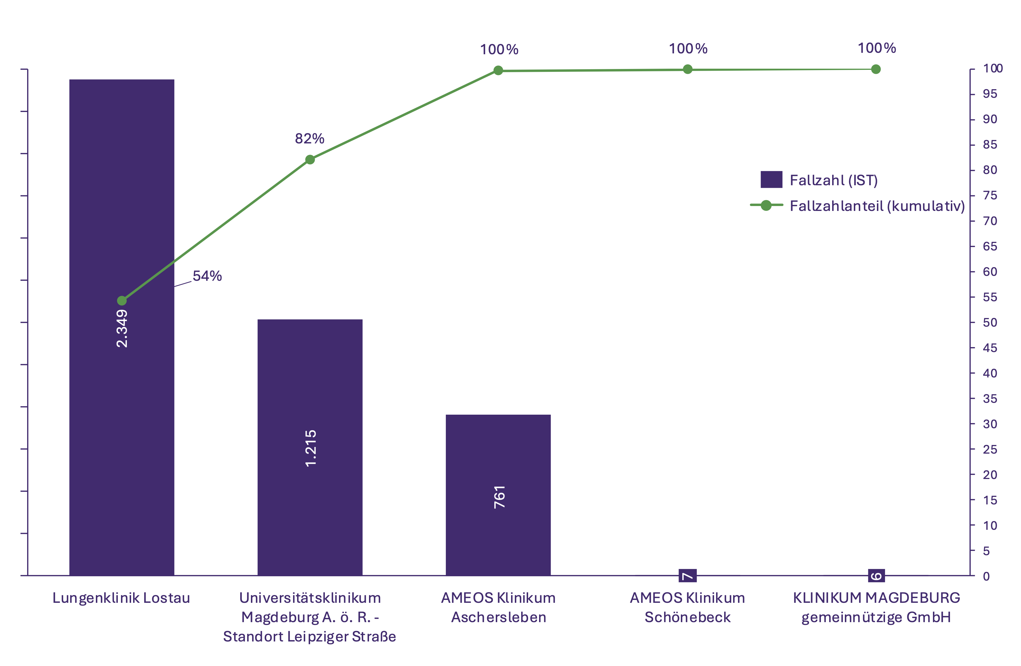 Balkendiagramm zur Fallzahlverteilung der Thoraxchirurgie und Pneumologie im Raum Magdeburg. Zwei Kliniken erbringen 82 % der Leistungen.