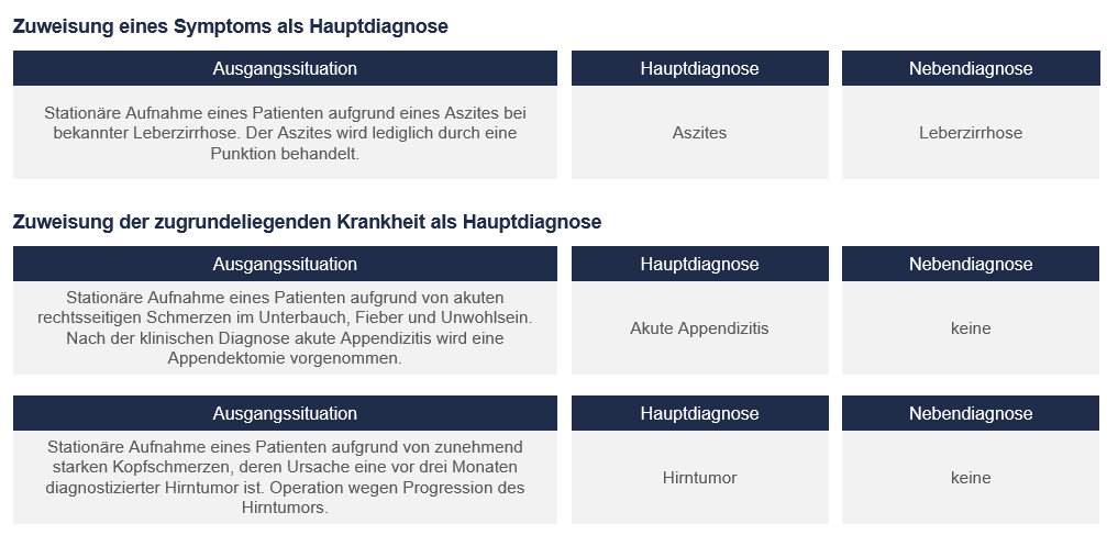 Haupt- und Nebendiagnose