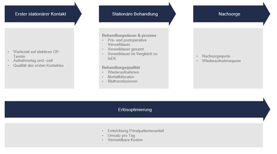  Die stationäre Patient Journey mittels KPIs 