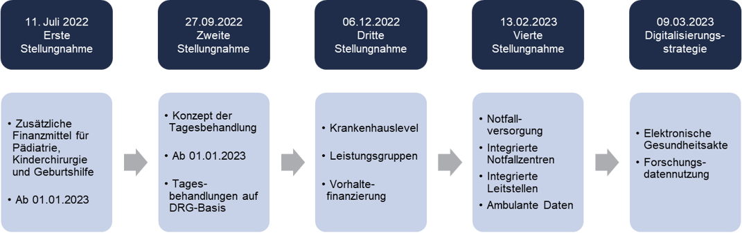 Chronologie und Zeitplanung der Krankenhausreform