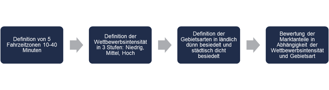 Bewertung von Marktanteilen