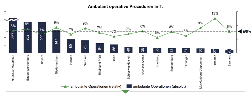Ambulant operative Prozeduren in Tausend 