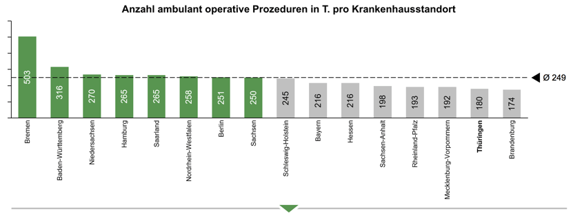 Anzahl ambulant operative Prozeduren in Tausend pro Krankenhausstandort 