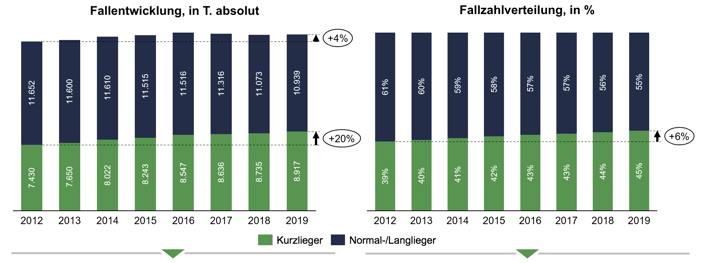 Fallentwicklung und Fallzahlverteilung 
