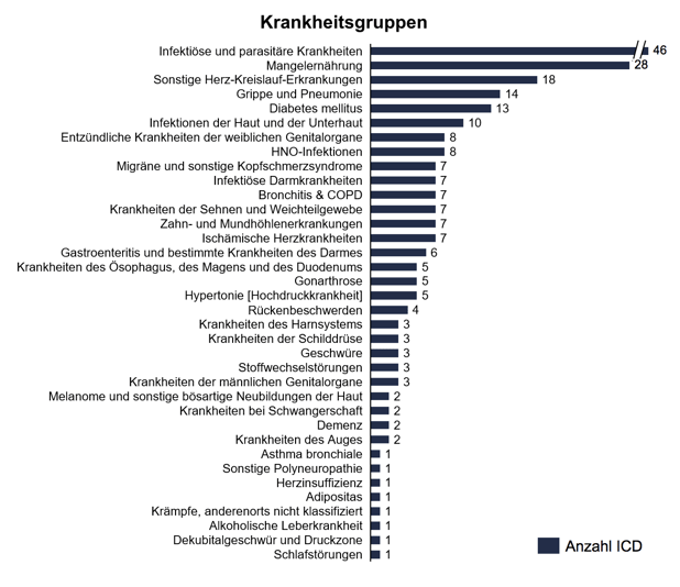 Ambulant sensitive Krankenhausfälle (ASK) 
