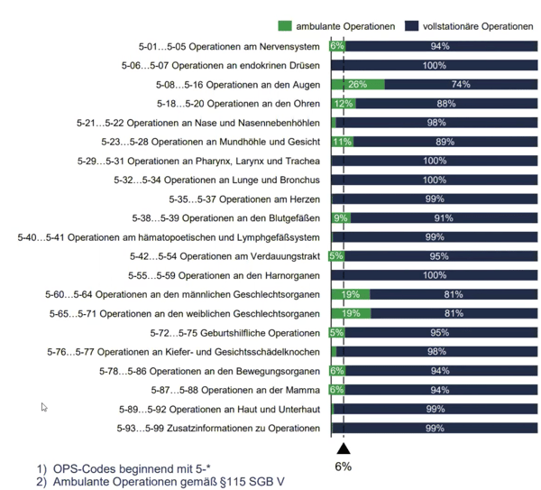 Anzahl operative Prozeduren in Thüringen 2019