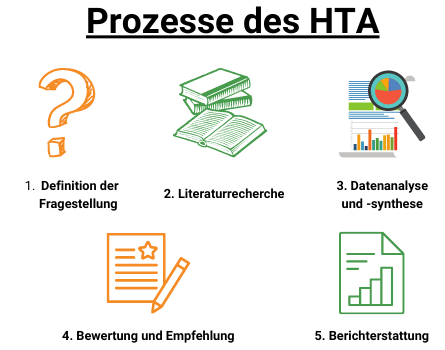Prozesse des HTA - Health Technology Assessment