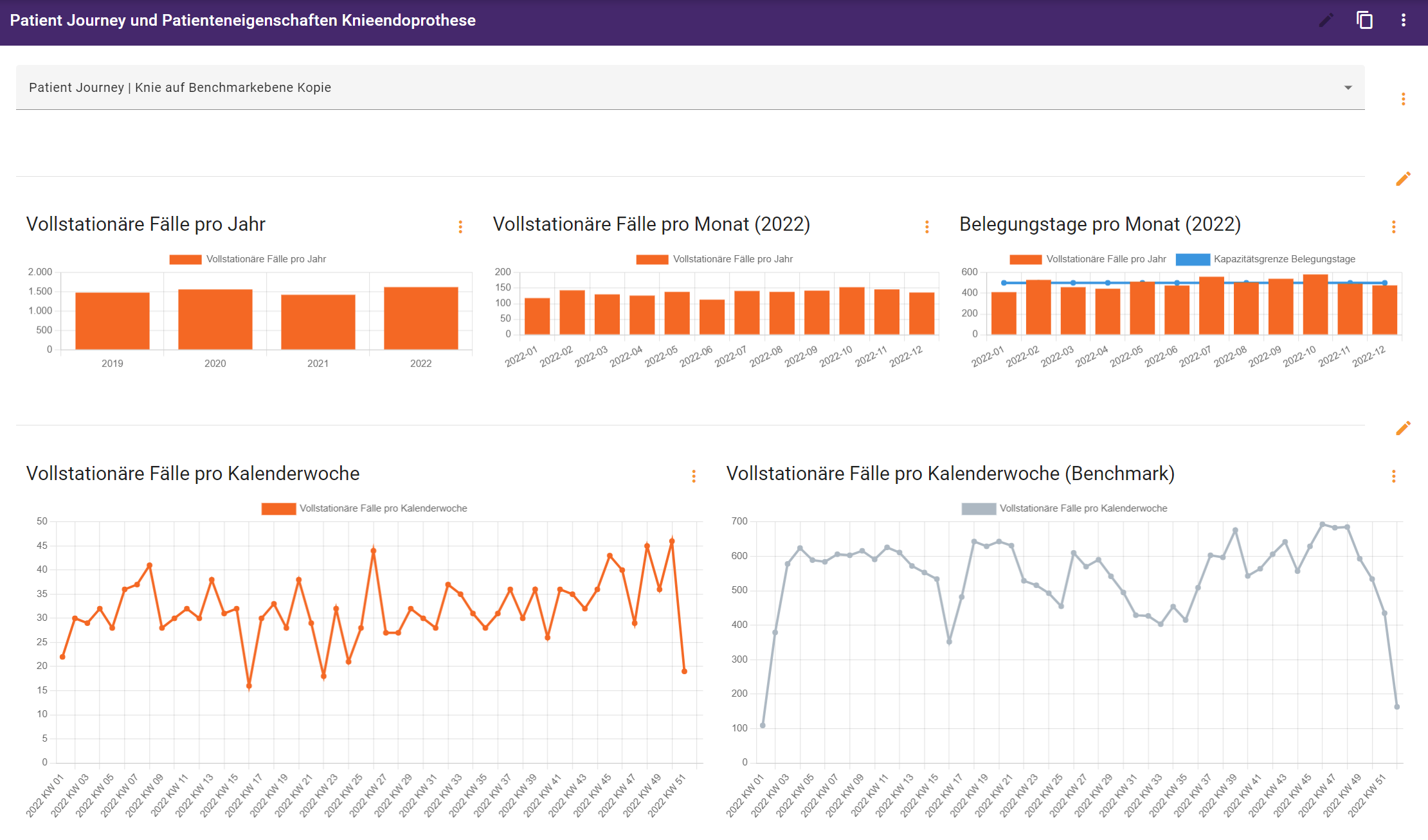 Patient Journey Dashboard - KPI Übersicht