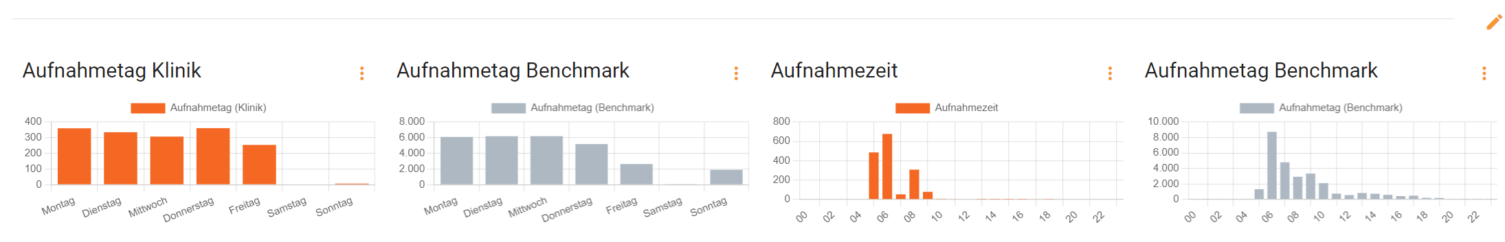 Patientjourney Dashboard KPI Aufnahmetag und Aufnahmezeit