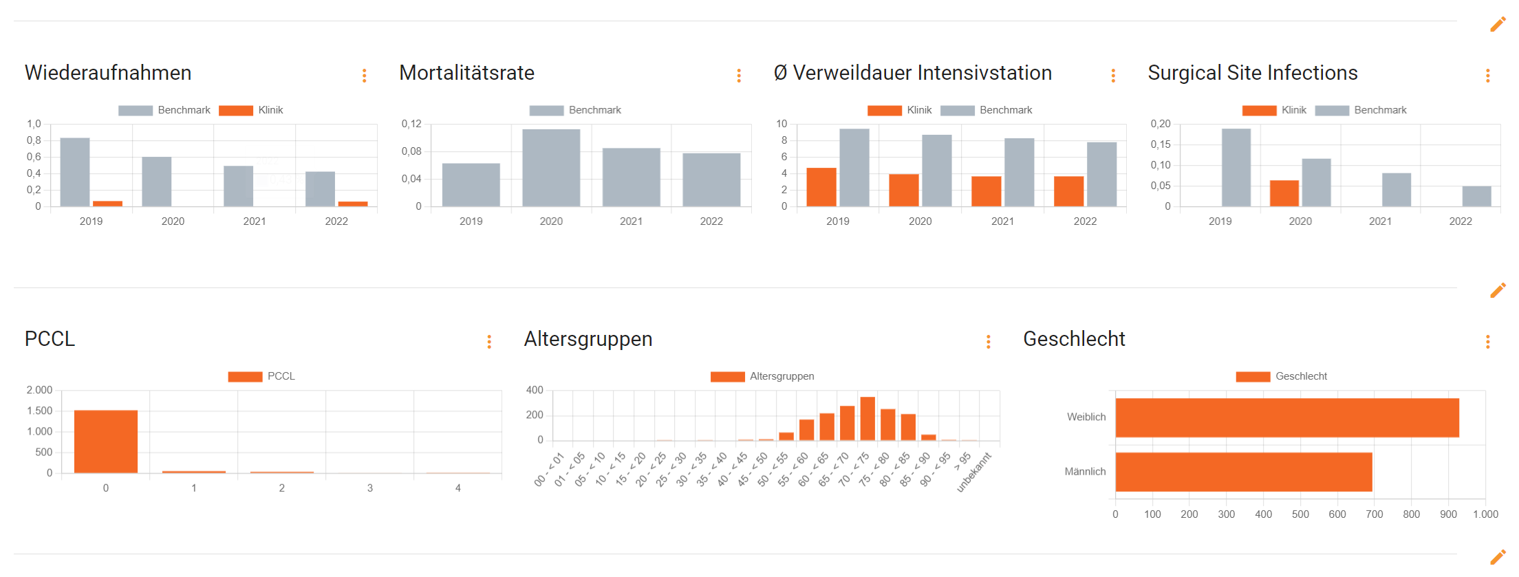 KPIs für die Qualität der Behandlungsphase