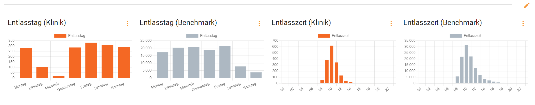 KPI für die Nachsorge (Entlasszeit und Entlasstag)