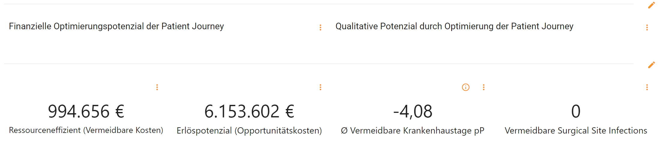 KPIs für den Optimierungspotential Qualitativ und Finanziell 