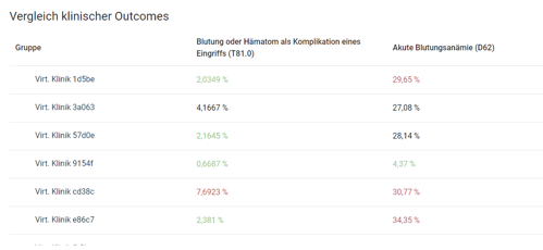 Vergleich klinischer Outcomes