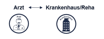 Anwendungsbeispiel Arzt zu Krankenhaus/Reha Telemedizin