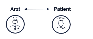 Anwendungsbeispiel Arzt zu Patient Telemedizin