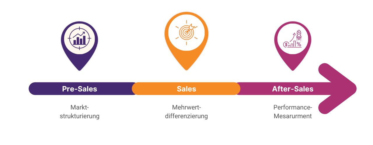 BinDoc Business Cases entlang des gesamten Entschidungs- und Vertriebsprozesses
