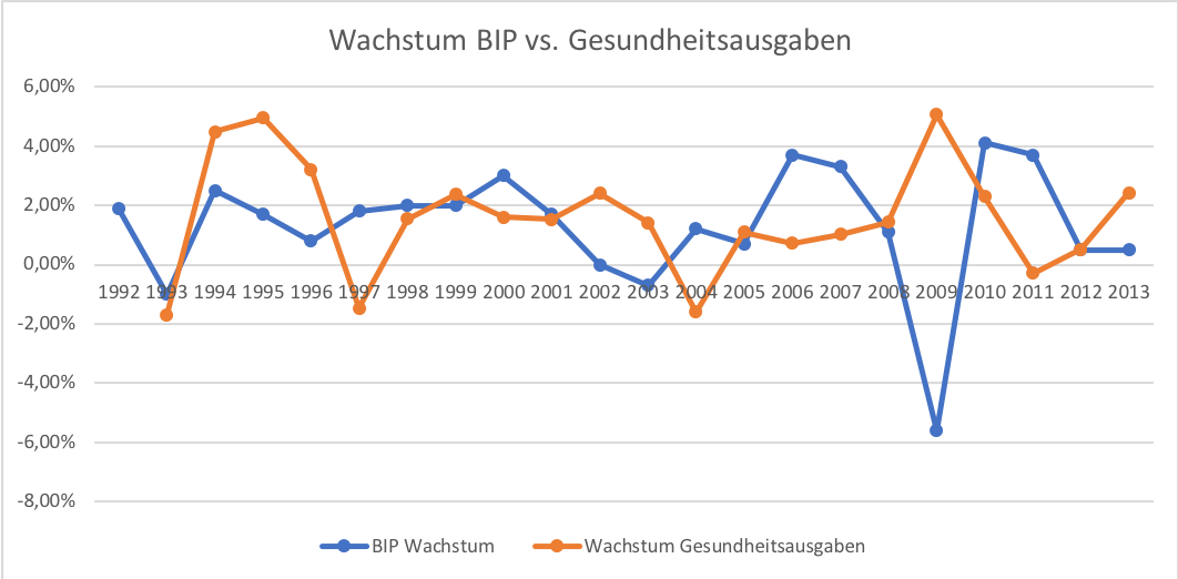 BIP Wachstum vs. Wachstum Gesundheitsausgaben