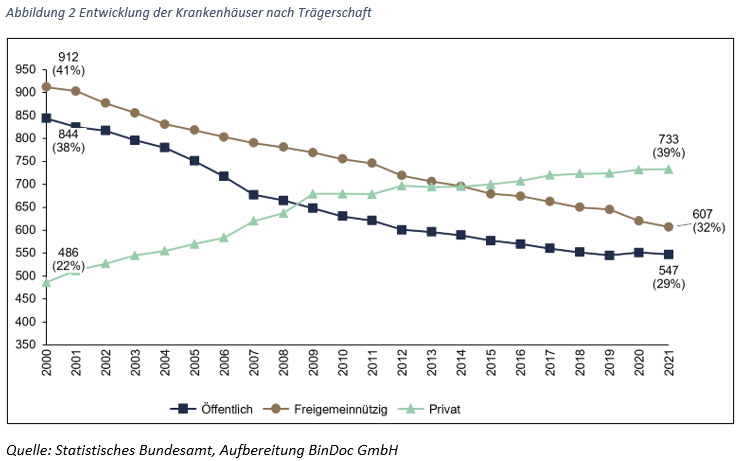 Krankenhausentwicklung nach Trägerschaft