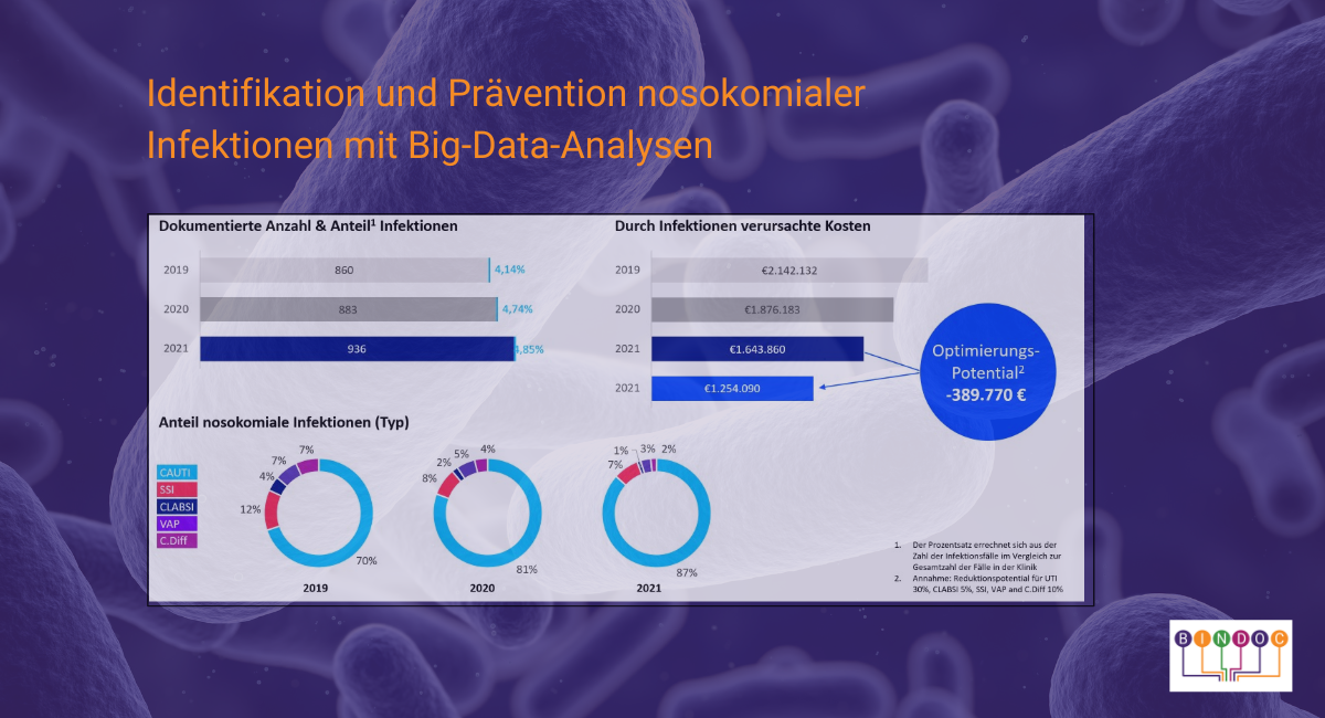 Identifikation und Prävention nosokomialer Infektionen mit Big-Data-Analysen