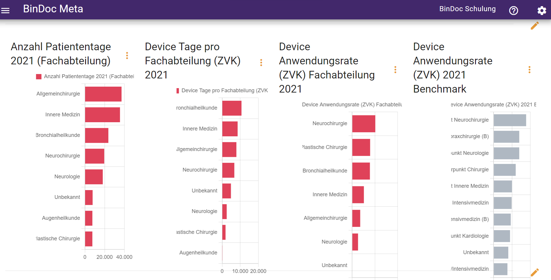 Device assoziierte ZVK nach Fachabteilungen