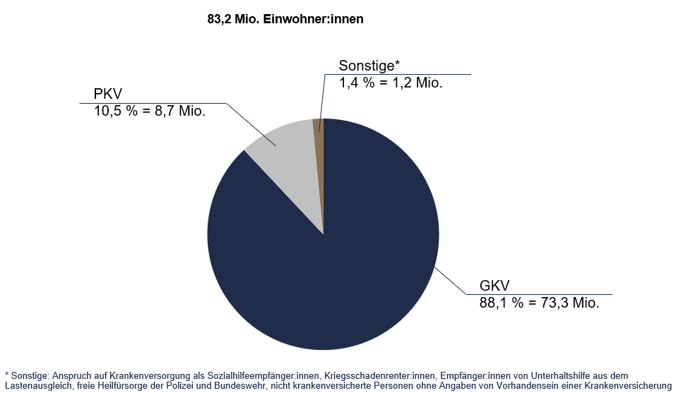 Krankenversicherungsschutz der Bevölkerung in Prozent und Millionen (2021)