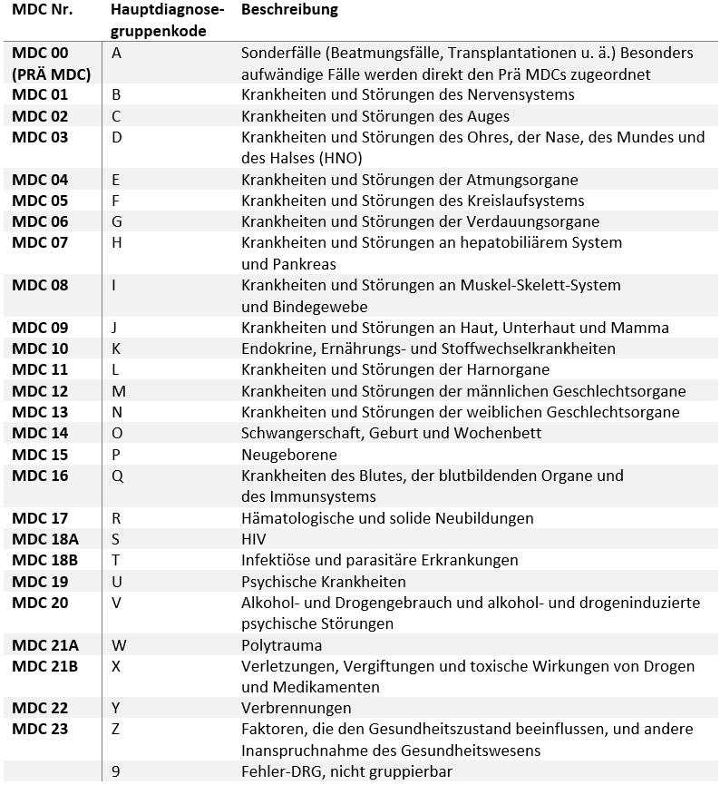 Aufteilung der Major Diagnostic Category (MDC)