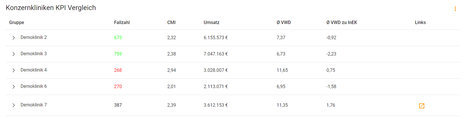 Tabellenfunktion inklusive – Konzernklinken KPI Vergleich