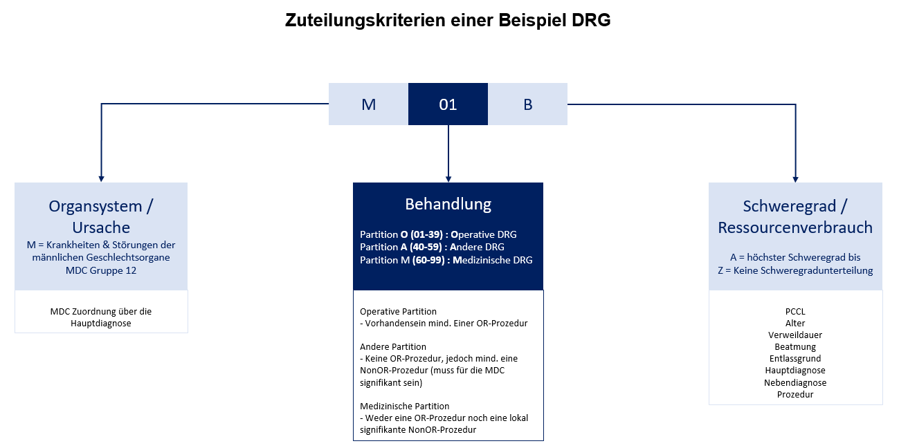 Zuteilungskriterien einer Beispiel DRG