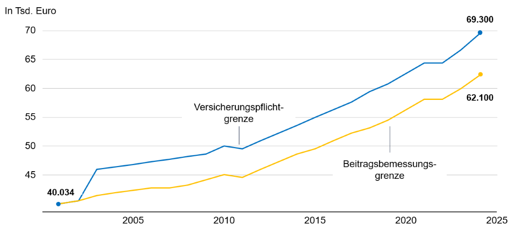 Entwicklung Versicherungspflichtgrenze und Beitragsbemessungsgrenze 2001-2024